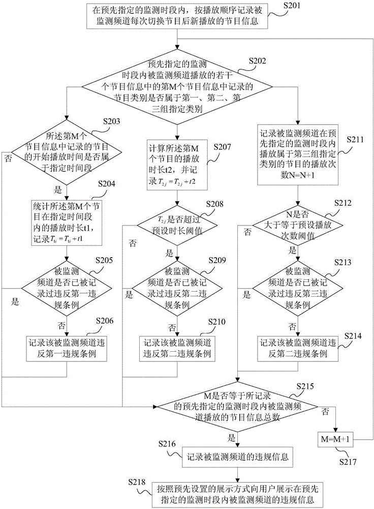 Rule-violating channel monitoring method and rule-violating channel monitoring device