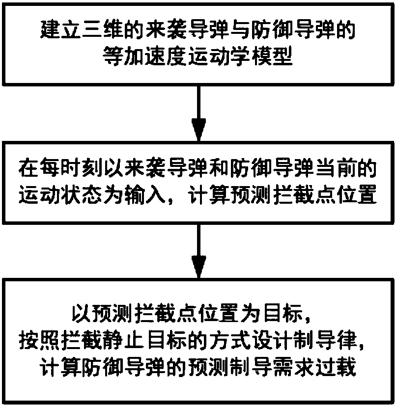 Three-dimensional omnidirectional real-time prediction guidance method