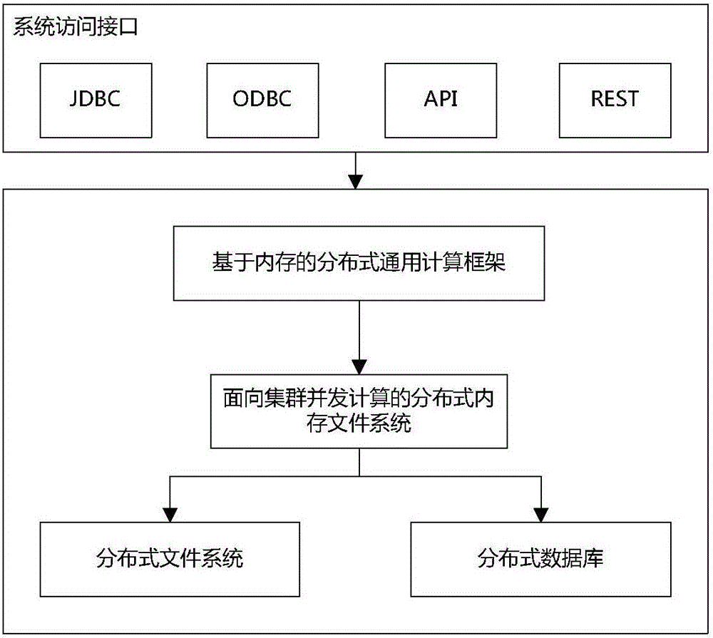 Memory computing-based customizable multimode big data processing system