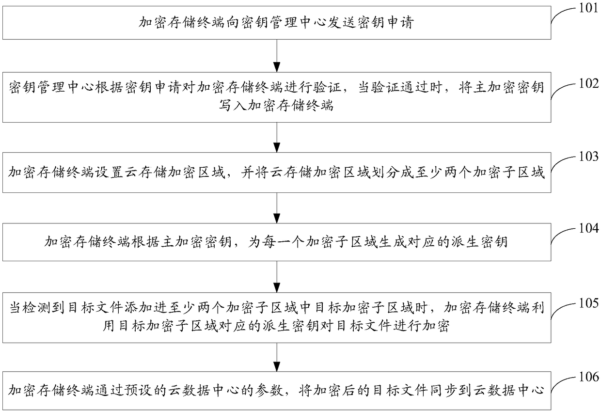 Cloud storage method and system thereof