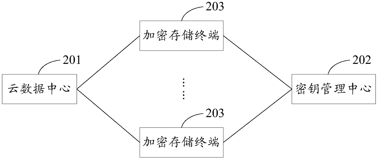 Cloud storage method and system thereof