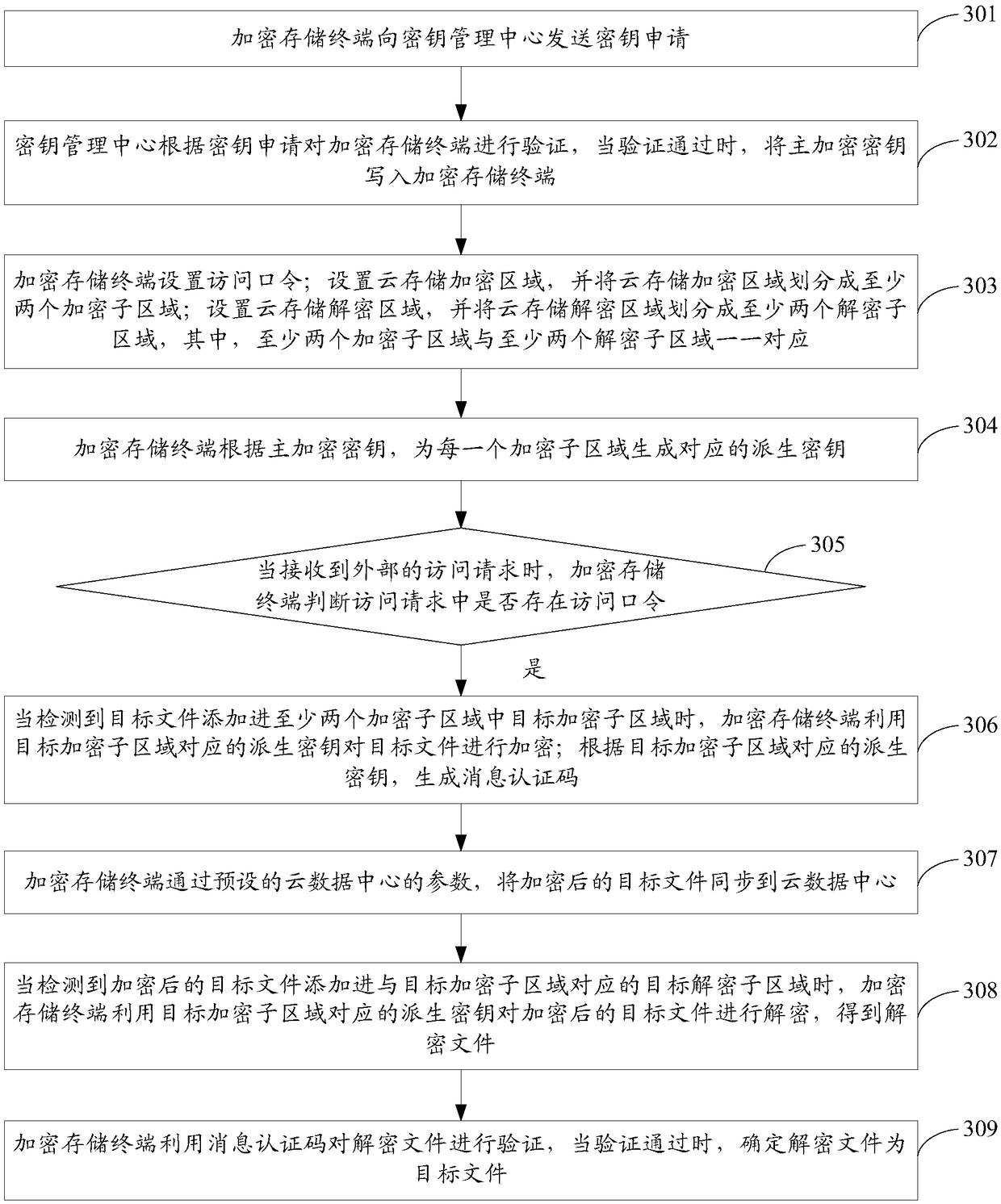 Cloud storage method and system thereof