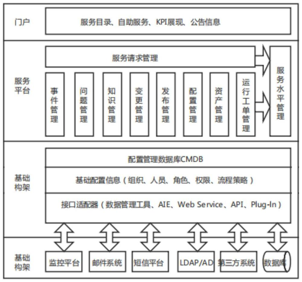 Service application development and service operation and maintenance management system based on machine learning