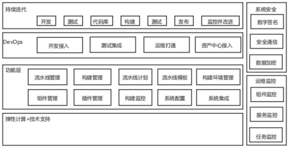 Service application development and service operation and maintenance management system based on machine learning