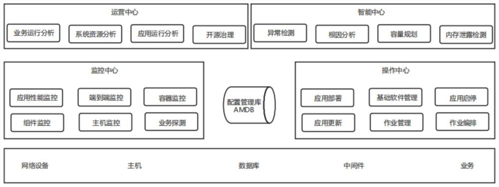 Service application development and service operation and maintenance management system based on machine learning