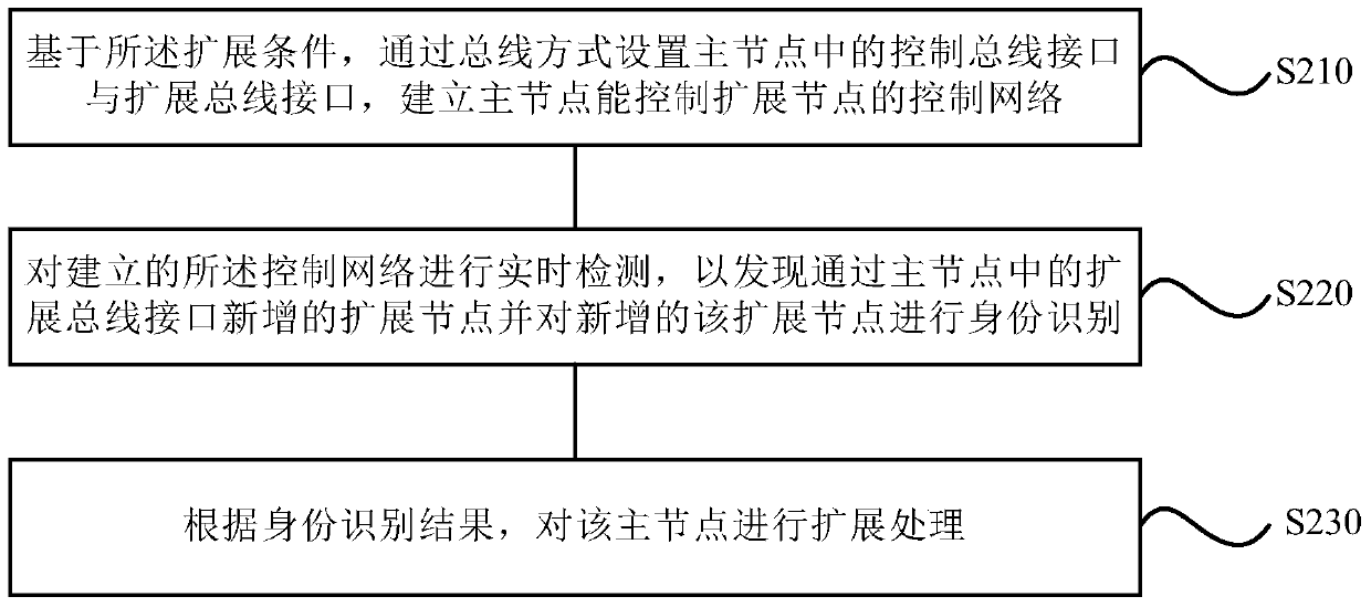 Distribution cabinet expansion method, system, distribution cabinet and intelligent distribution station