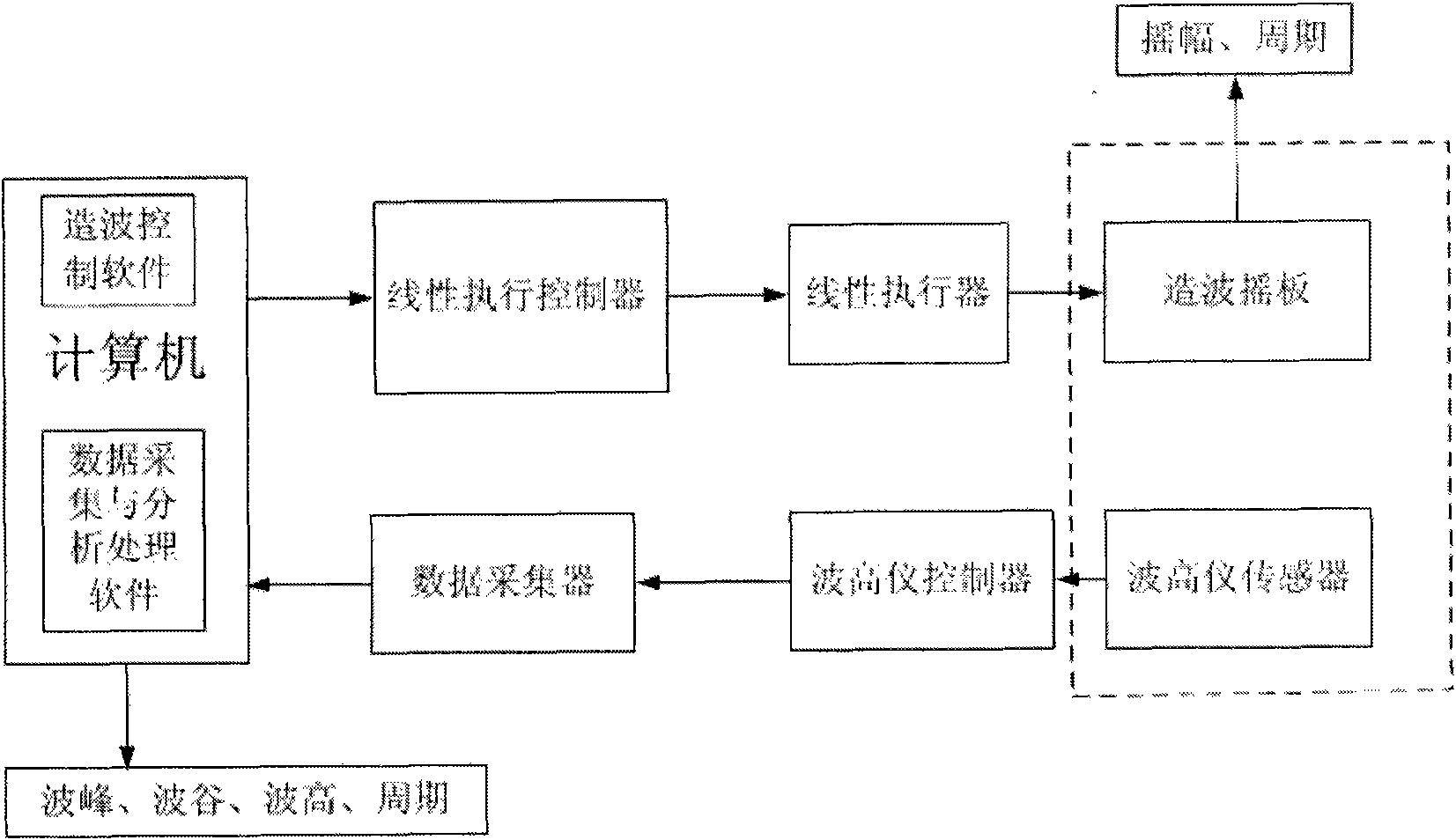 Water tank for regular wave generation research and teaching