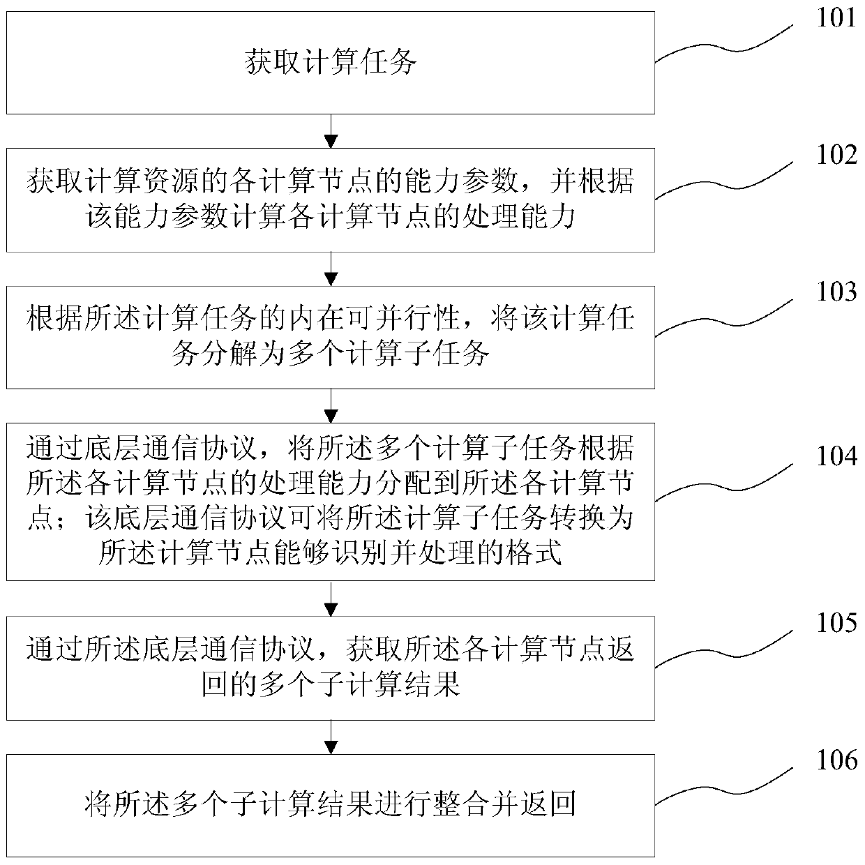 A general multi-computer parallel computing method and system