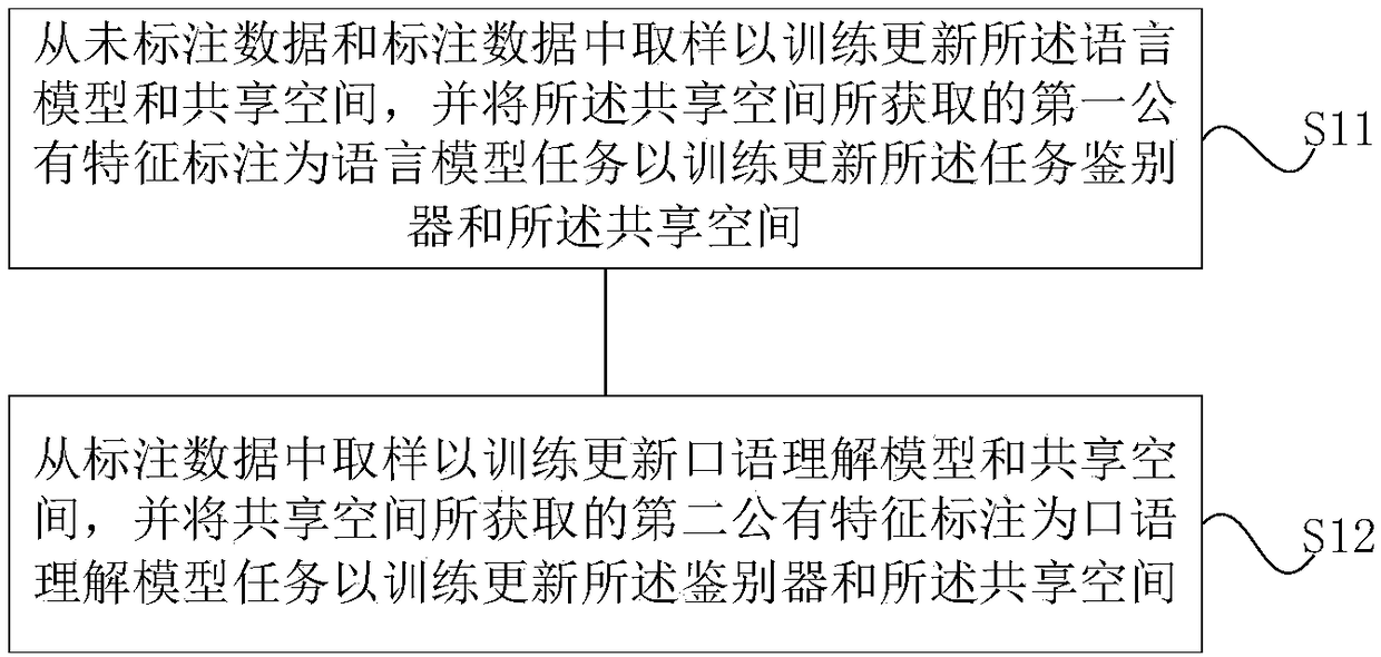 Adversarial multi-task training method used for spoken language understanding