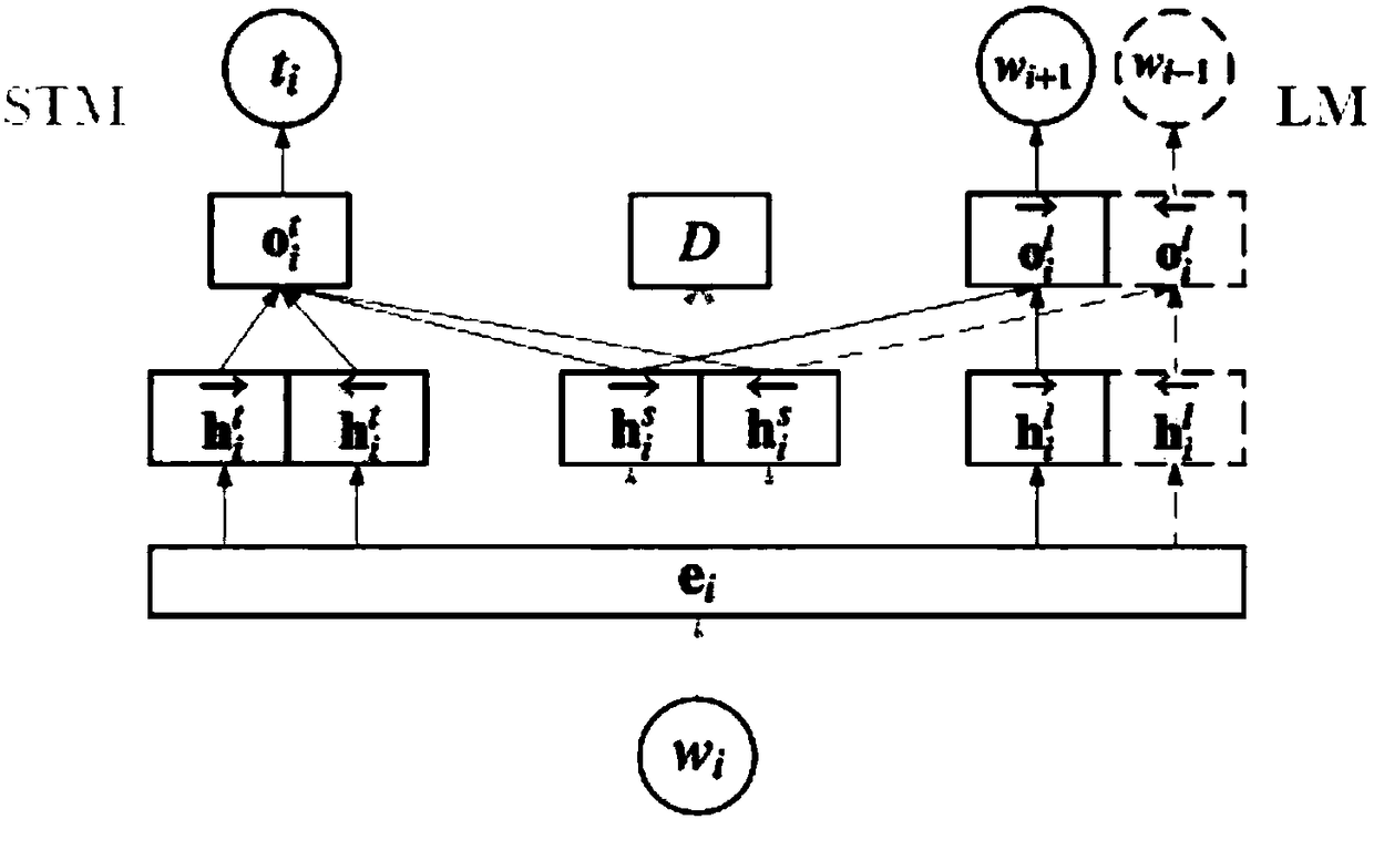 Adversarial multi-task training method used for spoken language understanding