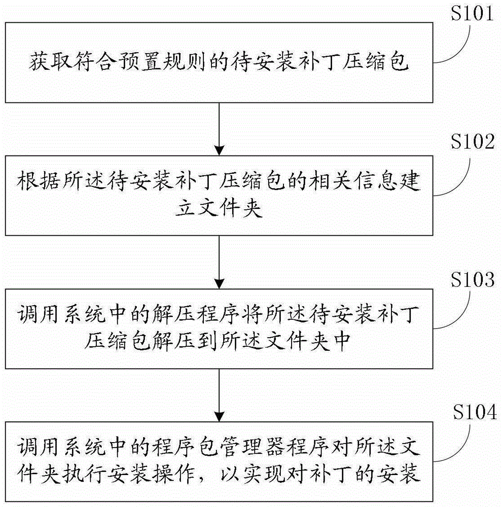 Method and device for installing patches