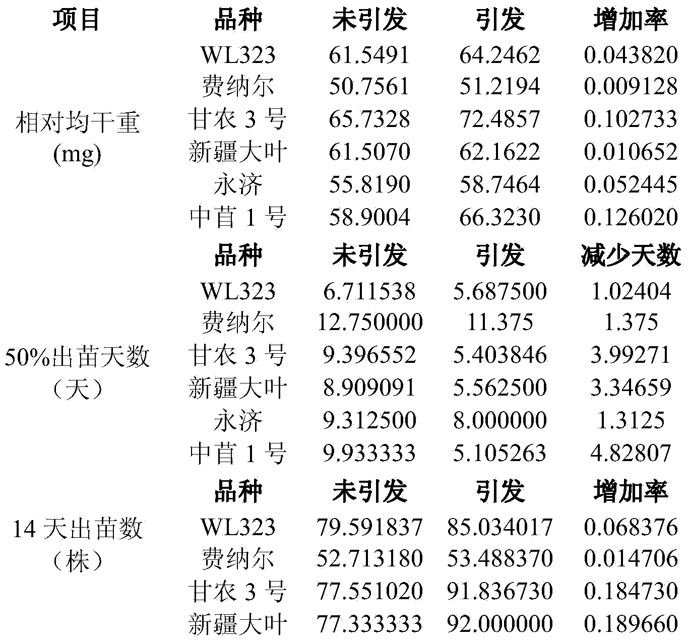 Preparation and priming method of medicago sativa seed priming solution