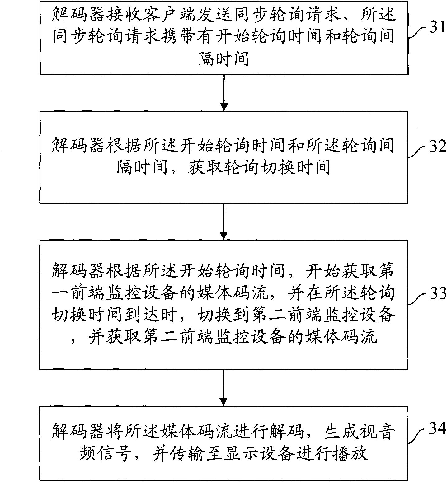 Method, decoder and monitoring system for realizing decoder synchronous polling