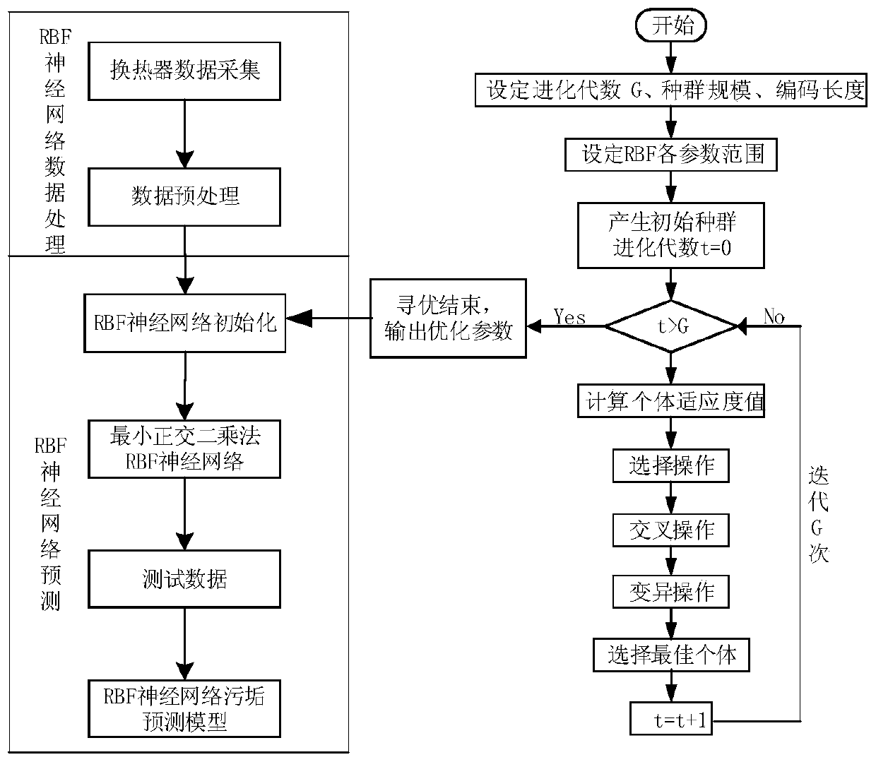 Heat exchanger dirt growth prediction method based on PCA-GA-RBF