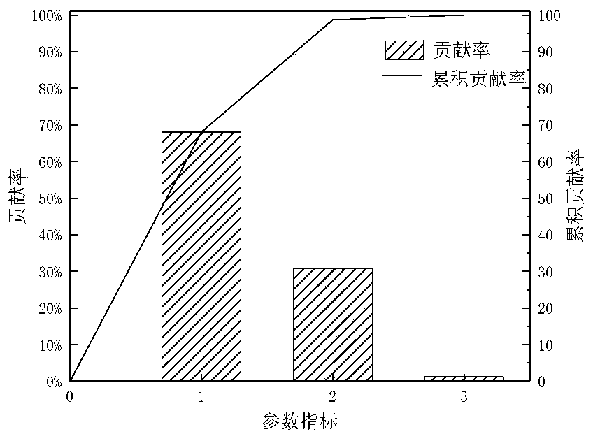 Heat exchanger dirt growth prediction method based on PCA-GA-RBF