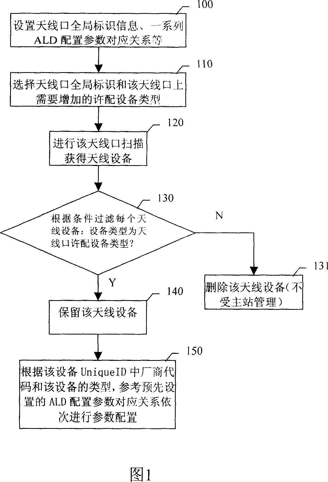 Method and device for configuring parameter of antenna equipment