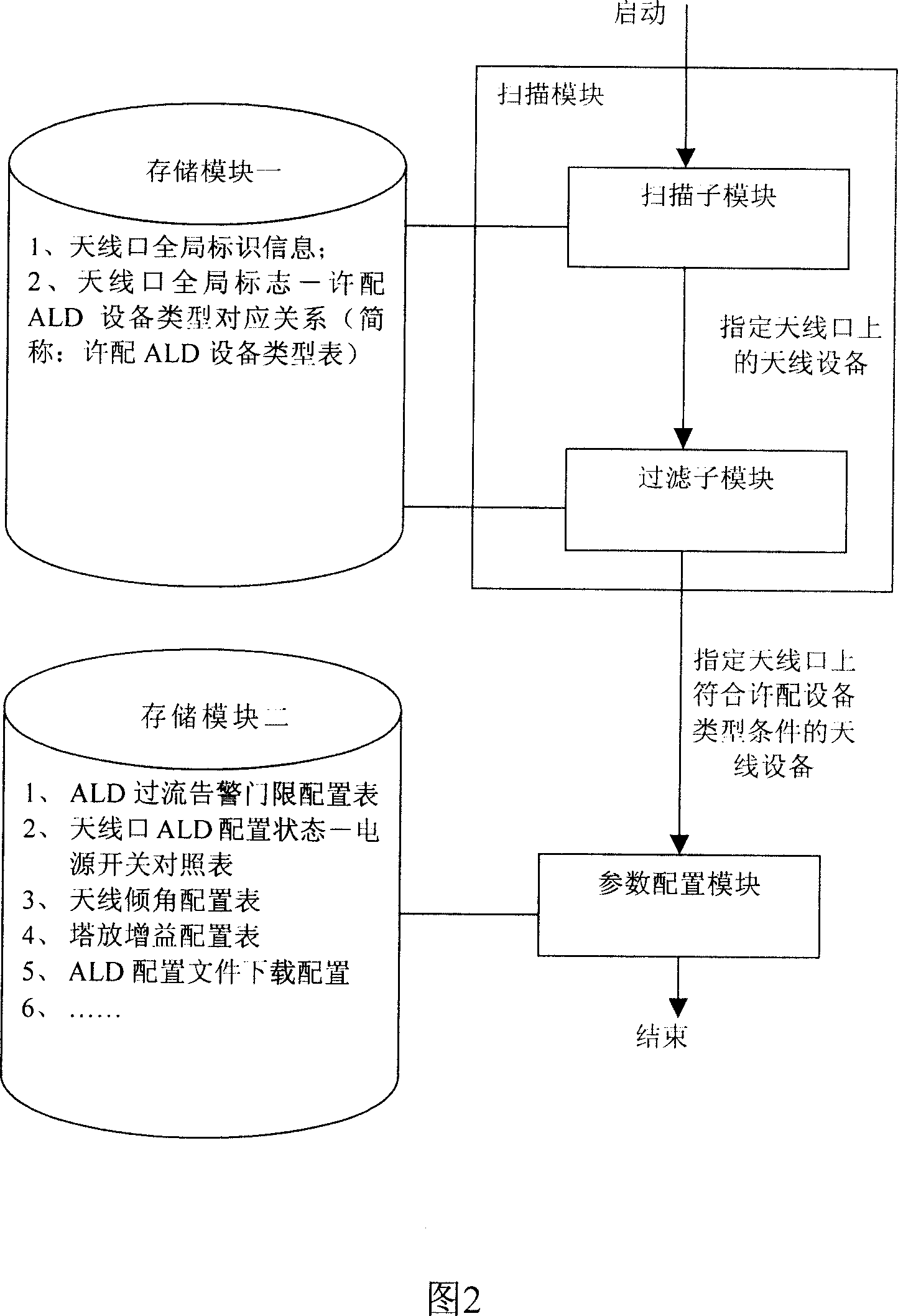 Method and device for configuring parameter of antenna equipment