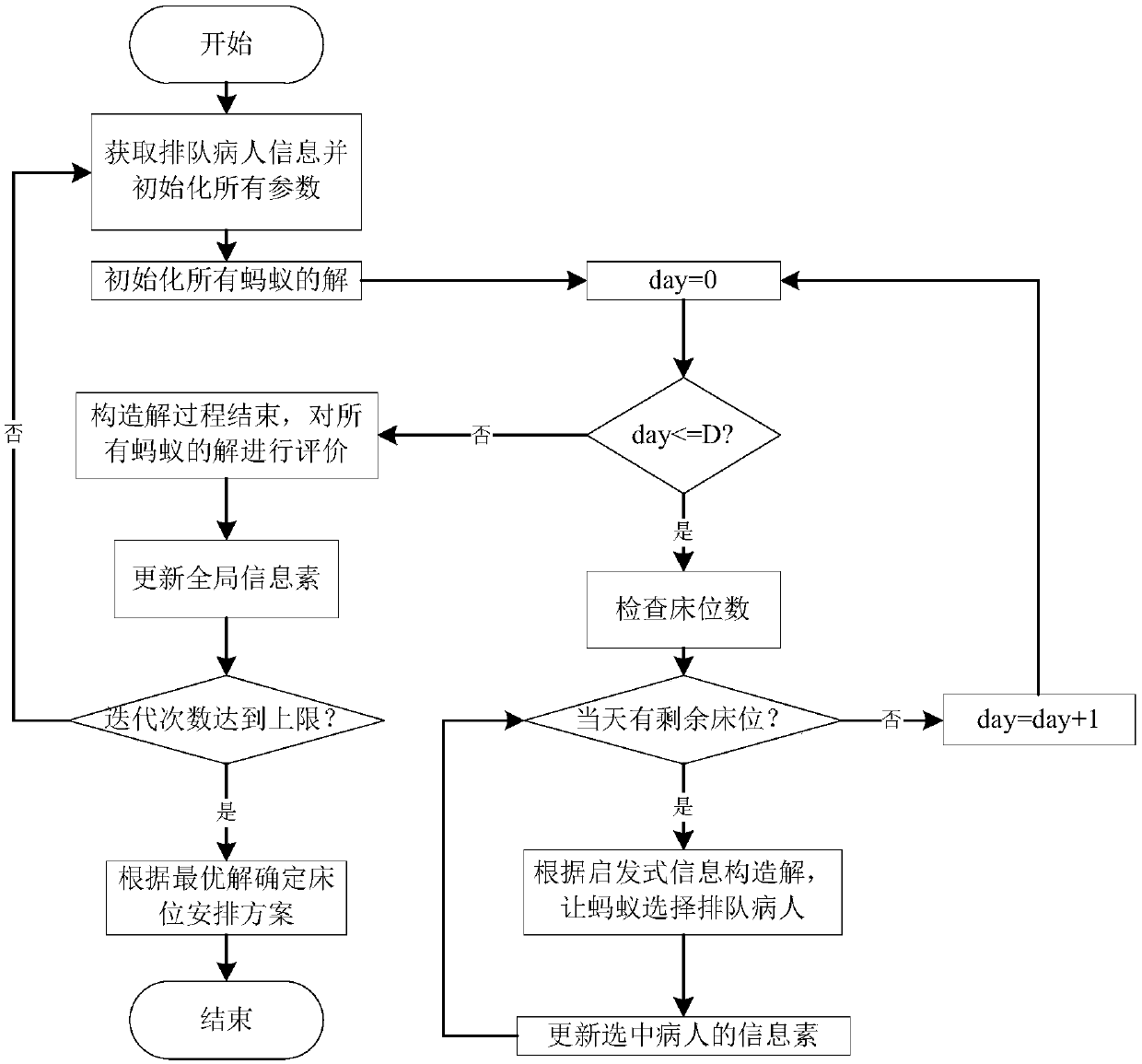 Hospital bed scheduling method based on ant system optimization