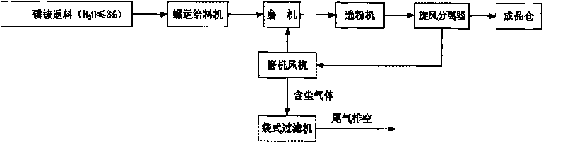 Method for producing powdery monoammonium phosphate of T-shaped pulveriser