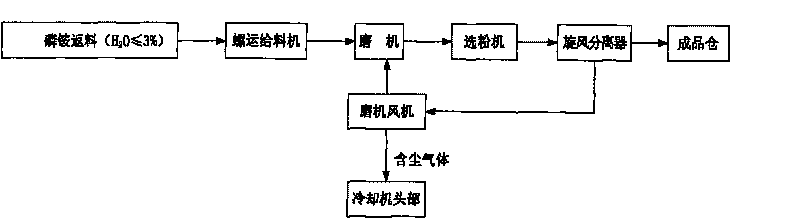 Method for producing powdery monoammonium phosphate of T-shaped pulveriser