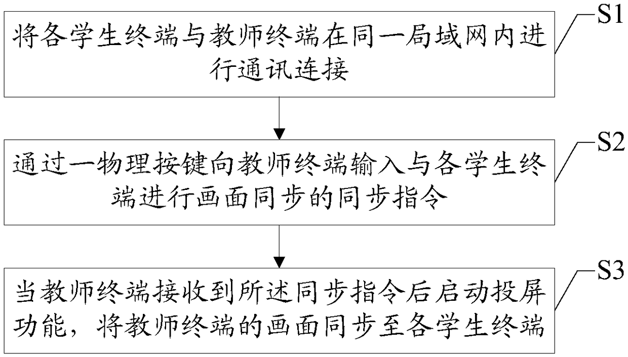 Classroom interaction screen projection method of linux system level and electronic device