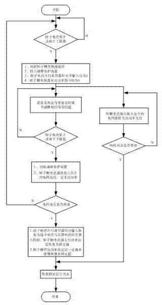 Device and method for low voltage ride through of double-fed inductive wind power generator system