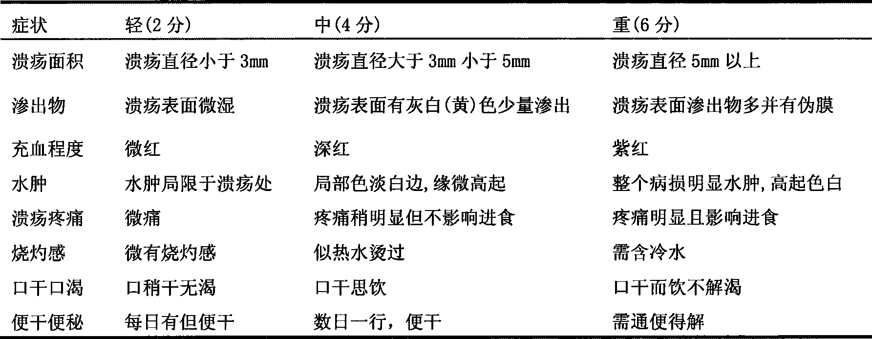 Medicine composition for treating recurrent oral ulcer and its preparation method