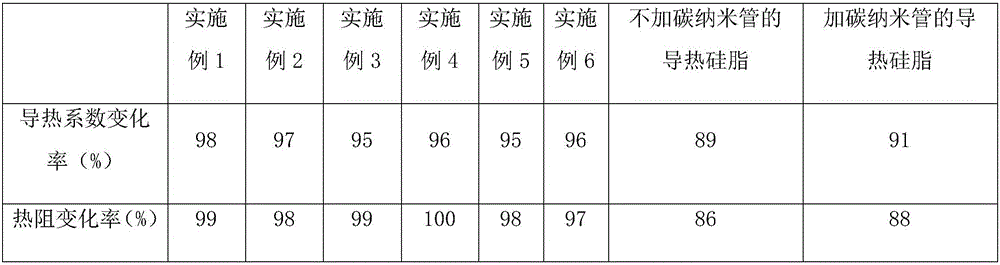 Carbon nano-tube/heat conduction silicone grease composite material and preparation method thereof