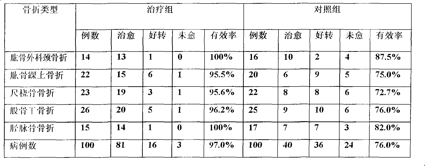 A kind of traditional Chinese medicine composition for treating fracture