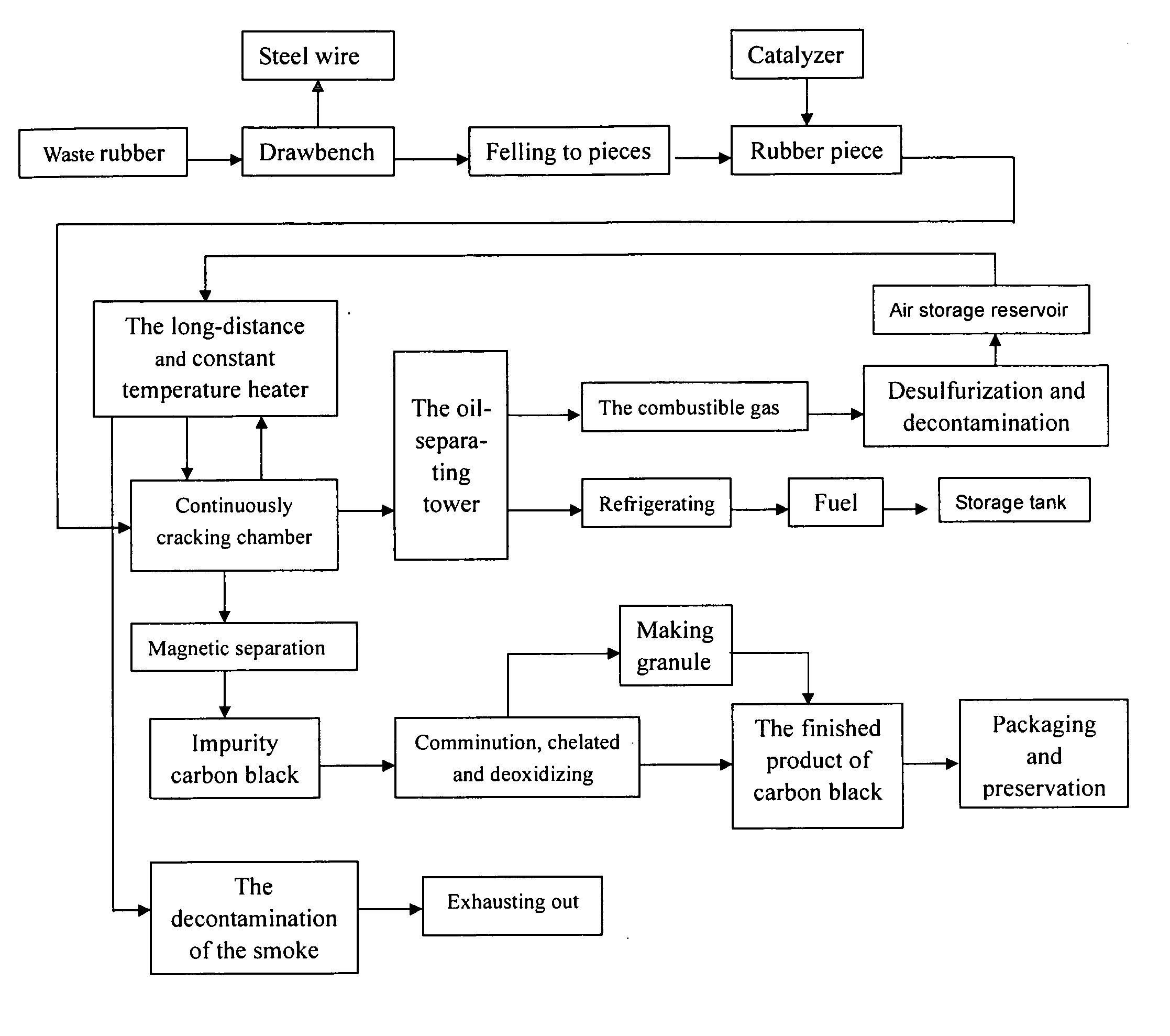 Pyrolysis process for waste and old rubber