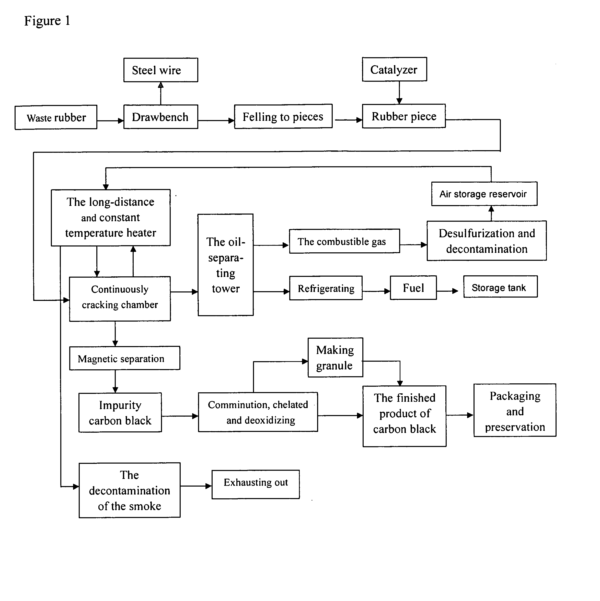 Pyrolysis process for waste and old rubber