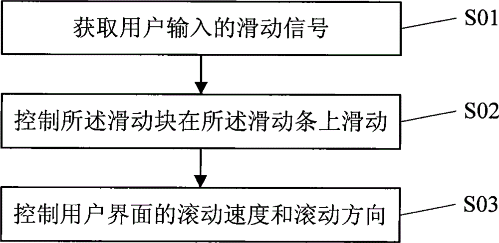 Mobile terminal (MT) and method for realizing scrolling of user interface thereof