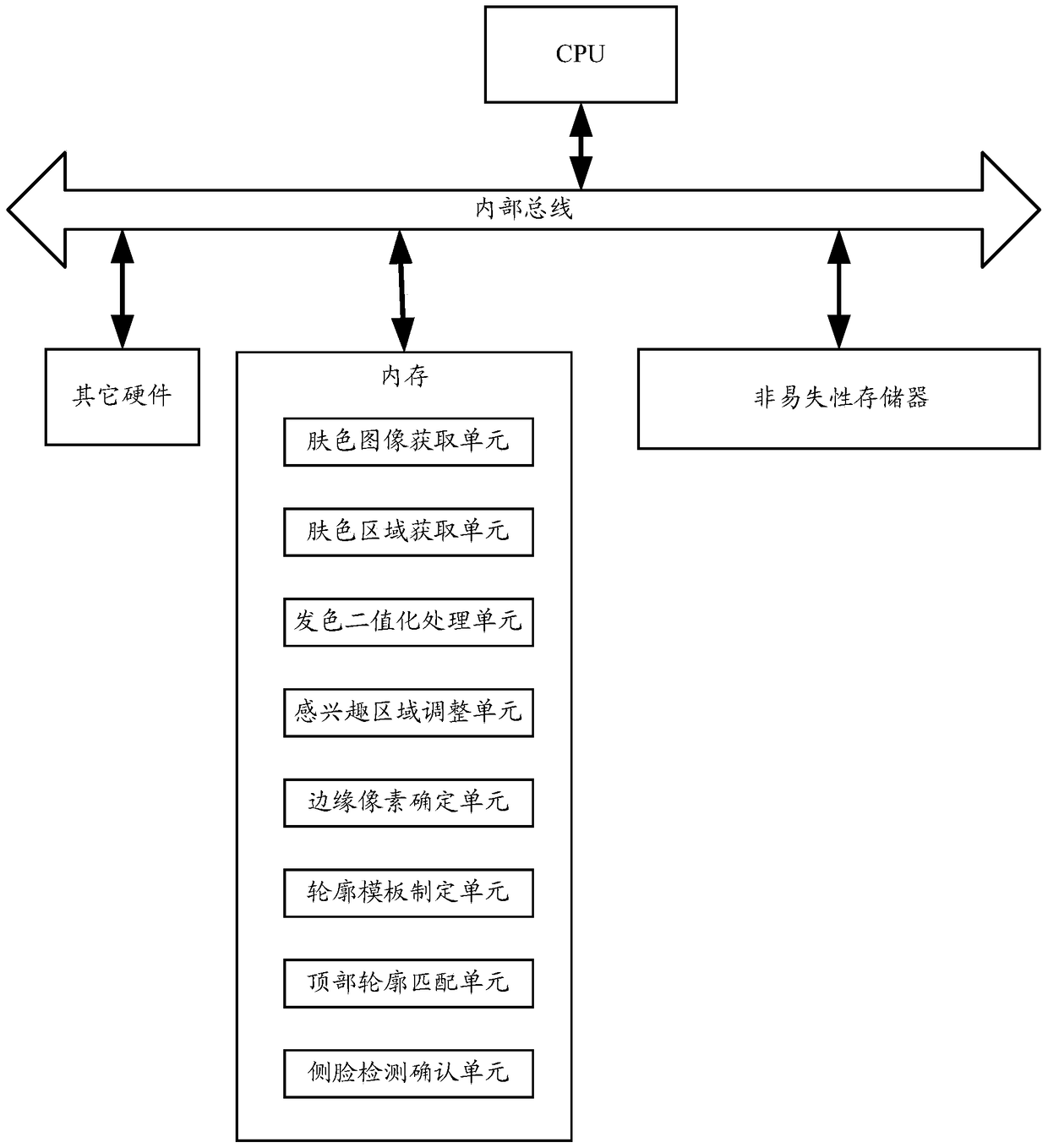 Side face detection method and device based on head contour verification