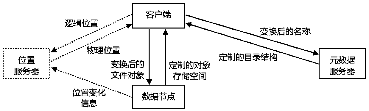 A Mimic Anti-theft Method for Distributed File System