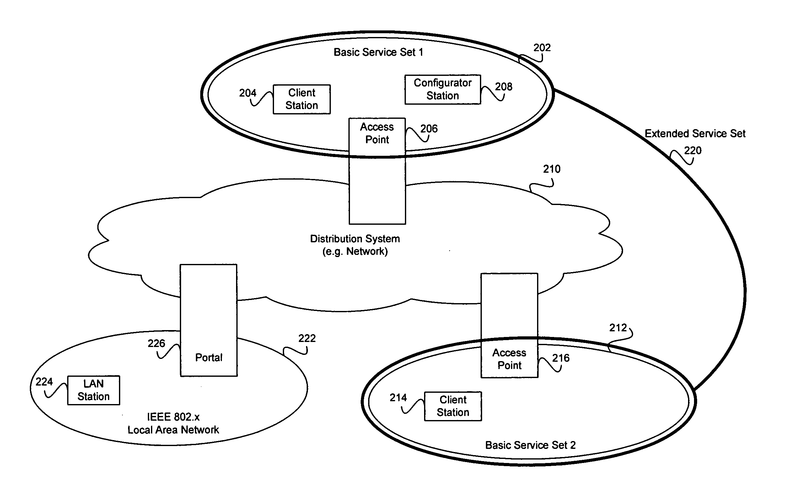 Method and system for transporting configuration protocol messages across a distribution system (DS) in a wireless local area network (WLAN)