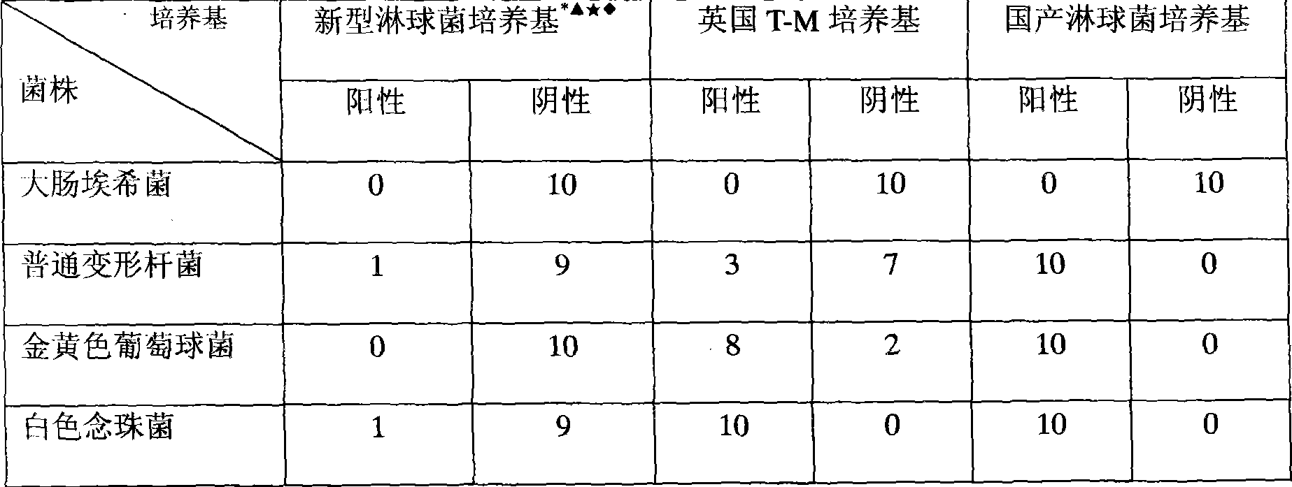 Novel neisseria gonorrhoeae culture medium and method for making same