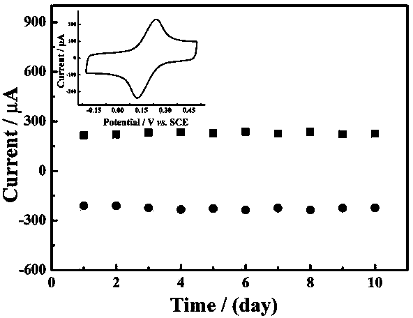 Preparation methods of high-water-stability conductive poly(3,4-ethylenedioxythiophene):poly(styrenesulfonate) composite electrode