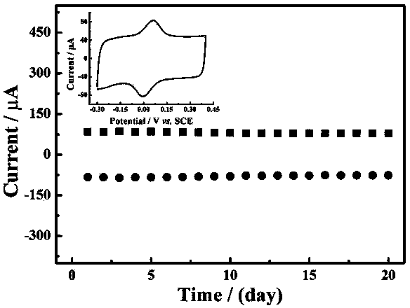 Preparation methods of high-water-stability conductive poly(3,4-ethylenedioxythiophene):poly(styrenesulfonate) composite electrode