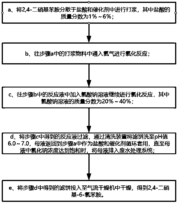 Preparation method of 6-chloro-2,4-dinitroaniline