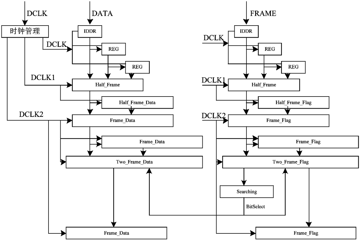 A real-time deserialization processing method of cmos image sensor data signal