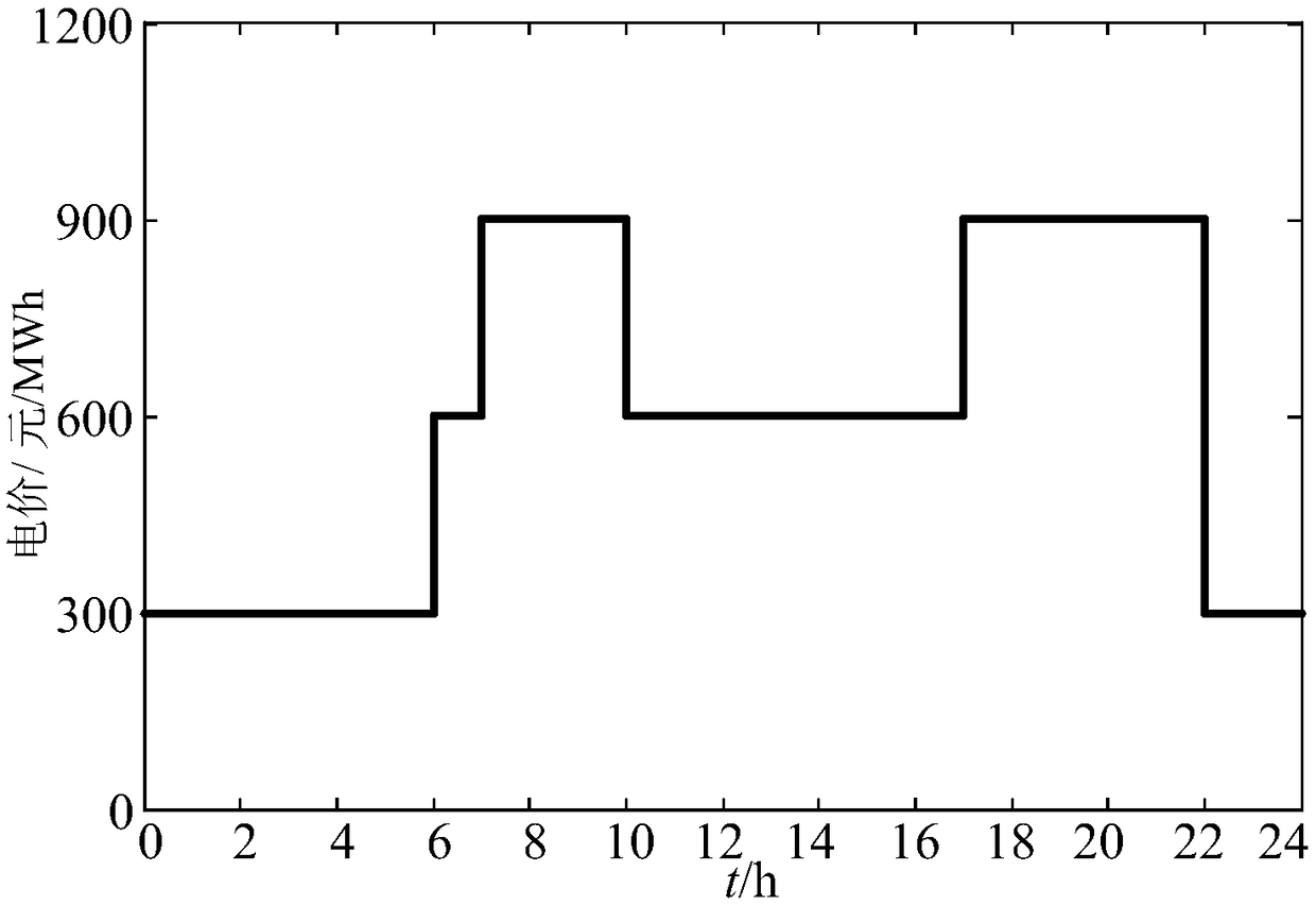 A method for optimizing the capacity configuration of an electric vehicle substation in a virtual power plant