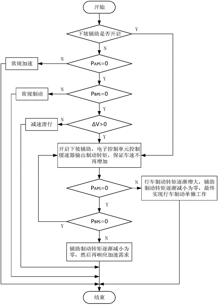 Auxiliary downhill control system and control method based on retarder