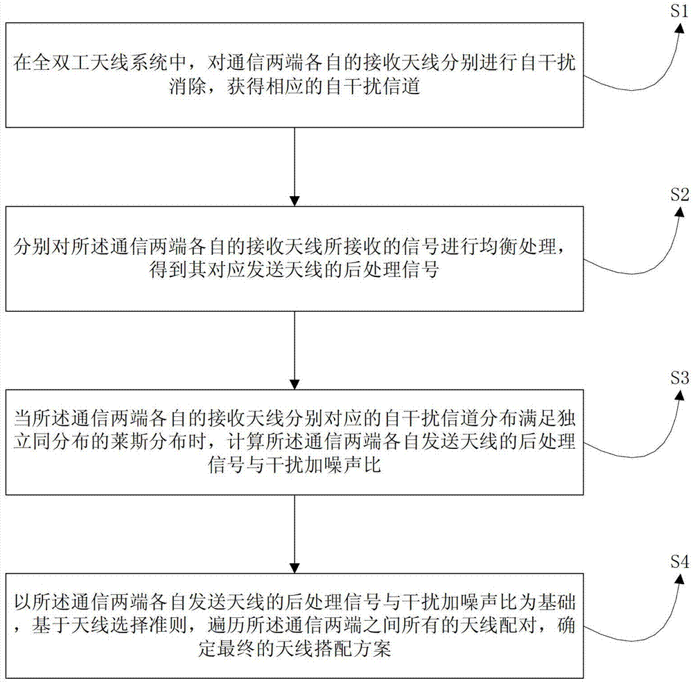 Method for selecting full-duplex antenna in multiple-in multiple-out (MIMO) system