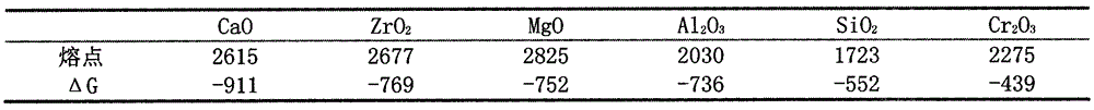 Magnesium-calcium-zirconium brick manufactured by means of in-situ reaction and used for secondary refining and production method