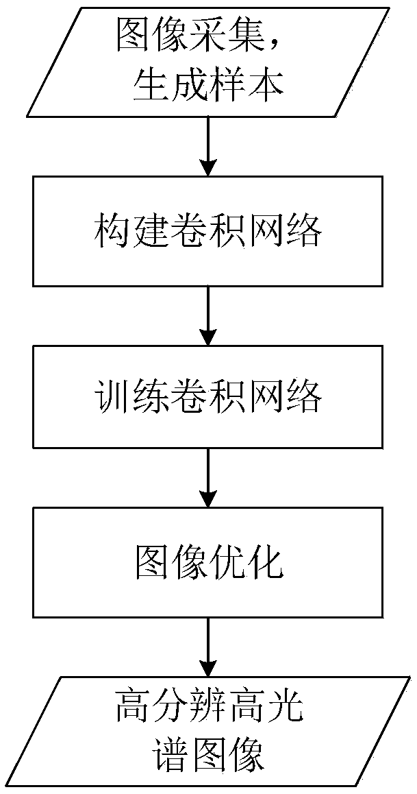 Hyperspectral image super-resolution processing method based on a convolutional network