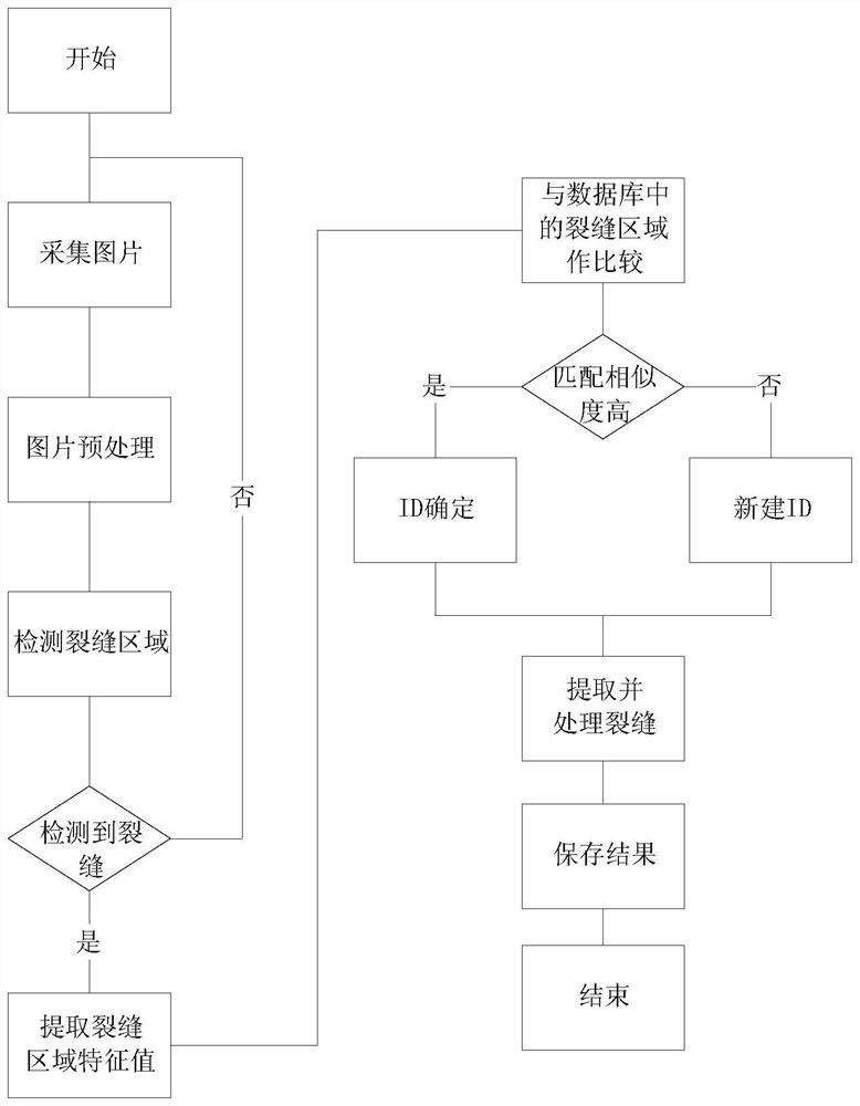 An Intelligent Matching Detection Method for Tunnel Cracks