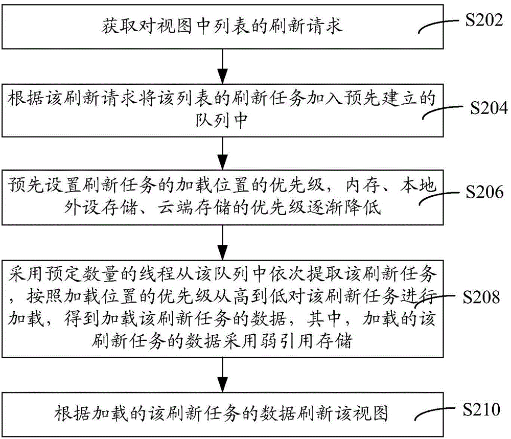 View refreshing method and view refreshing device