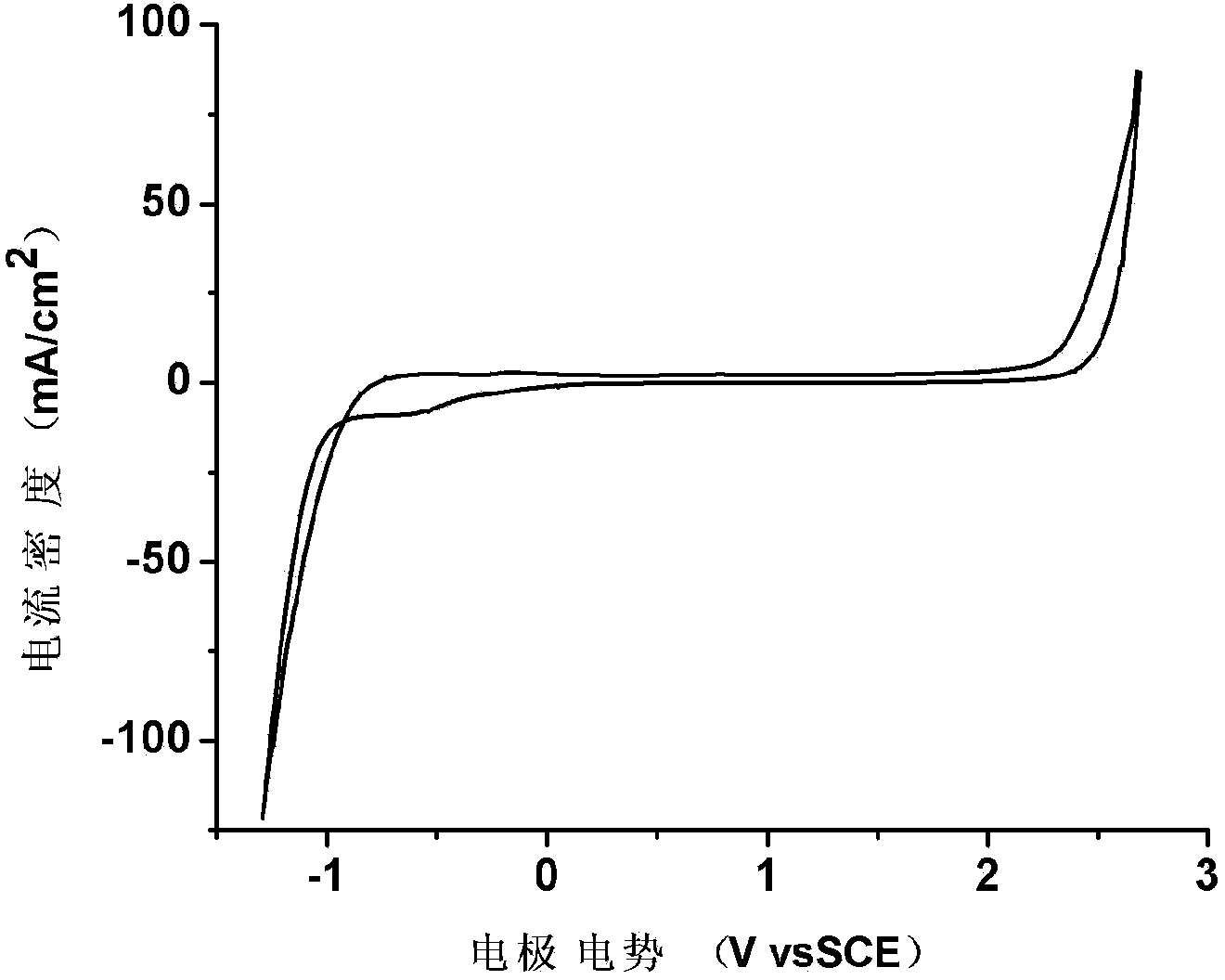 Preparation method of boron-doped diamond film electrode taking porous titanium as matrix