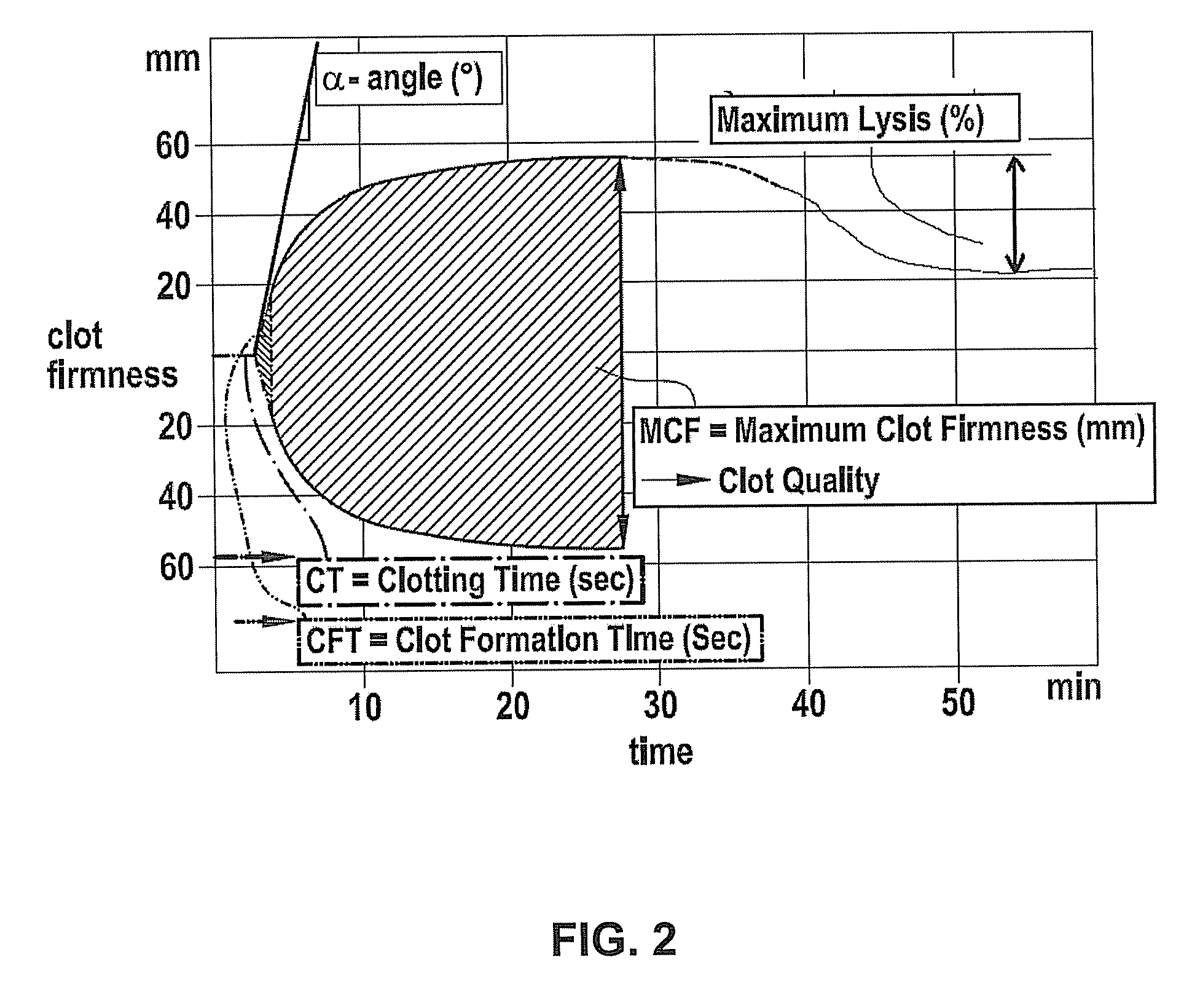 Method for assessing the fibrinogen contribution in coagulation