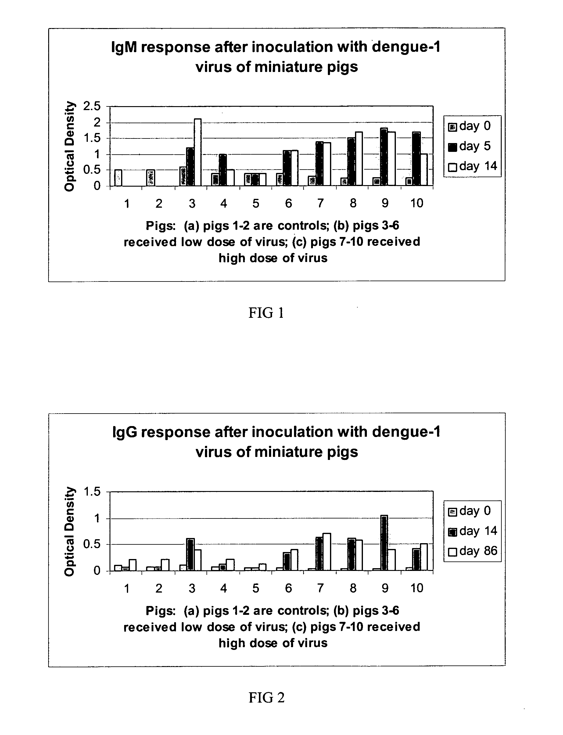 Method for the evaluation of dengue virus therapeutic agents